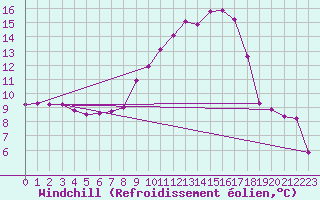 Courbe du refroidissement olien pour Gardelegen
