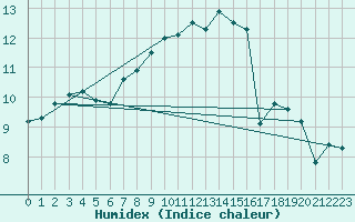 Courbe de l'humidex pour Ploumanac'h (22)