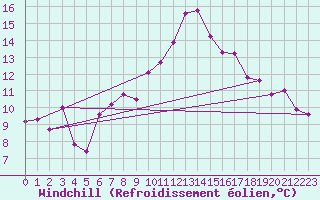 Courbe du refroidissement olien pour Lassnitzhoehe