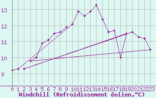 Courbe du refroidissement olien pour Cabo Peas