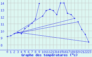 Courbe de tempratures pour Emden-Koenigspolder