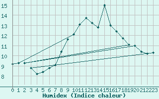 Courbe de l'humidex pour Hoernli