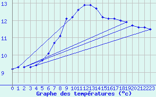 Courbe de tempratures pour Caransebes