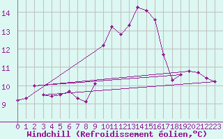 Courbe du refroidissement olien pour Vence (06)