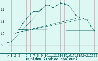 Courbe de l'humidex pour Angermuende