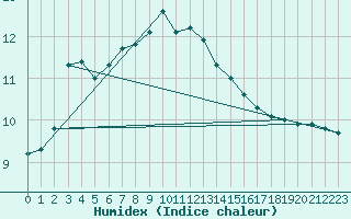 Courbe de l'humidex pour Orskar