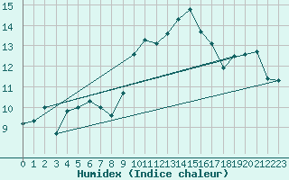 Courbe de l'humidex pour Hyres (83)