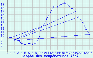 Courbe de tempratures pour Pertuis - Grand Cros (84)