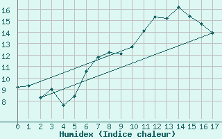 Courbe de l'humidex pour Anholt