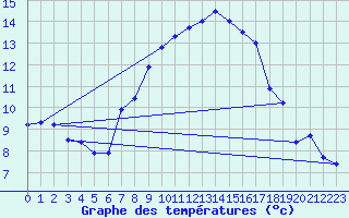 Courbe de tempratures pour Wunsiedel Schonbrun