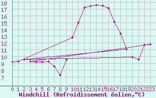 Courbe du refroidissement olien pour Brigueuil (16)