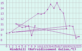 Courbe du refroidissement olien pour Anglars St-Flix(12)