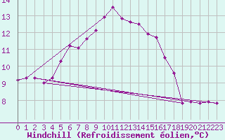 Courbe du refroidissement olien pour Kihnu