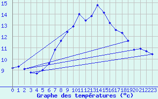 Courbe de tempratures pour Nyon-Changins (Sw)