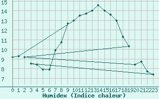 Courbe de l'humidex pour Wunsiedel Schonbrun