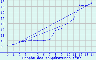 Courbe de tempratures pour Gueugnon (71)