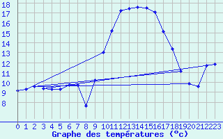 Courbe de tempratures pour Brigueuil (16)