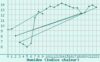 Courbe de l'humidex pour Ualand-Bjuland