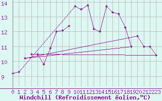 Courbe du refroidissement olien pour Rhyl