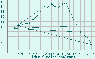 Courbe de l'humidex pour Hupsel Aws