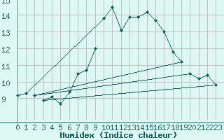 Courbe de l'humidex pour Montana