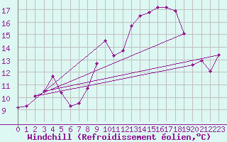 Courbe du refroidissement olien pour Mont-Aigoual (30)