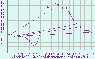 Courbe du refroidissement olien pour Narbonne-Ouest (11)