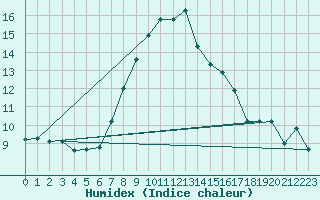 Courbe de l'humidex pour Obertauern