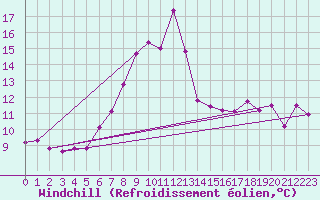 Courbe du refroidissement olien pour Ceahlau Toaca