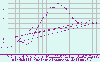 Courbe du refroidissement olien pour Chaumont (Sw)