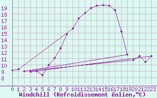 Courbe du refroidissement olien pour Neusiedl am See