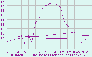 Courbe du refroidissement olien pour Evolene / Villa
