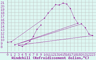 Courbe du refroidissement olien pour Oberriet / Kriessern