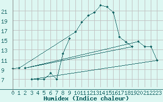 Courbe de l'humidex pour Bizerte