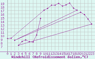 Courbe du refroidissement olien pour Mimet (13)