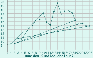 Courbe de l'humidex pour le bateau EUCDE29