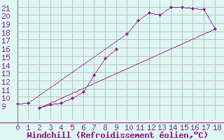 Courbe du refroidissement olien pour Saint Wolfgang