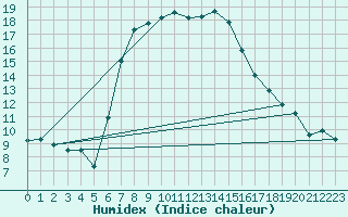 Courbe de l'humidex pour Ketrzyn