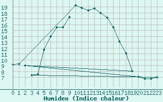 Courbe de l'humidex pour Waibstadt