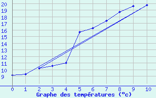 Courbe de tempratures pour Luizi Calugara