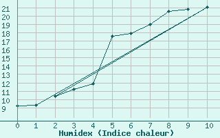 Courbe de l'humidex pour Luizi Calugara