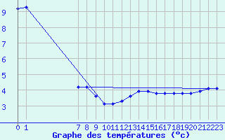 Courbe de tempratures pour San Chierlo (It)