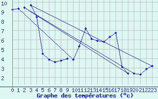 Courbe de tempratures pour Engins (38)