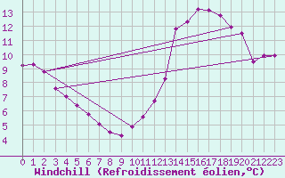 Courbe du refroidissement olien pour Liefrange (Lu)