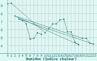 Courbe de l'humidex pour Deauville (14)