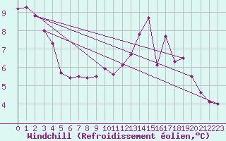 Courbe du refroidissement olien pour Trier-Petrisberg
