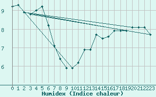 Courbe de l'humidex pour Les Herbiers (85)