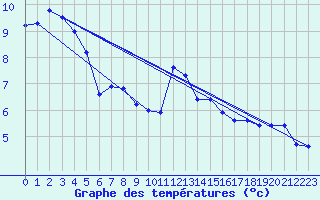 Courbe de tempratures pour Tthieu (40)