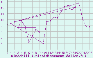 Courbe du refroidissement olien pour Cayeux-sur-Mer (80)
