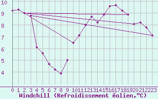 Courbe du refroidissement olien pour Neuville-de-Poitou (86)